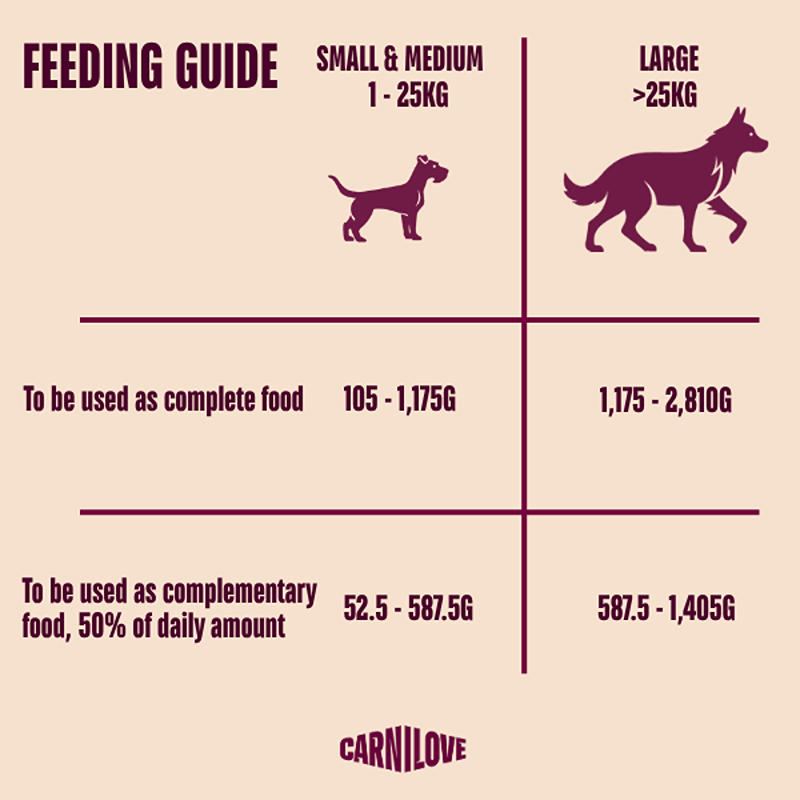 Feeding chart for all dog sizes using Carnilove Turkey &amp; Salmon Dog Food 400g Can.