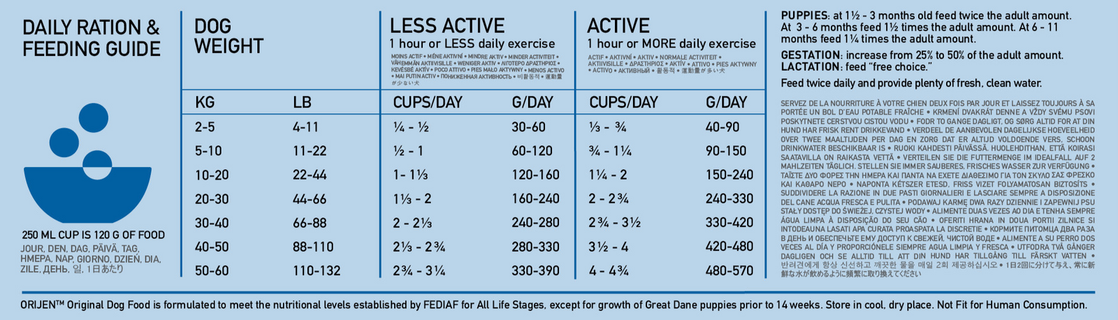 Orijen Original Grain-Free feeding guide: daily amounts by dog weight & activity level.